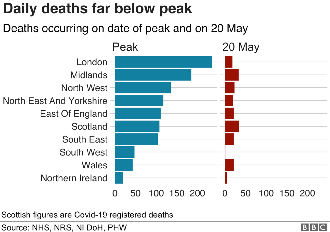 Deaths vs peak