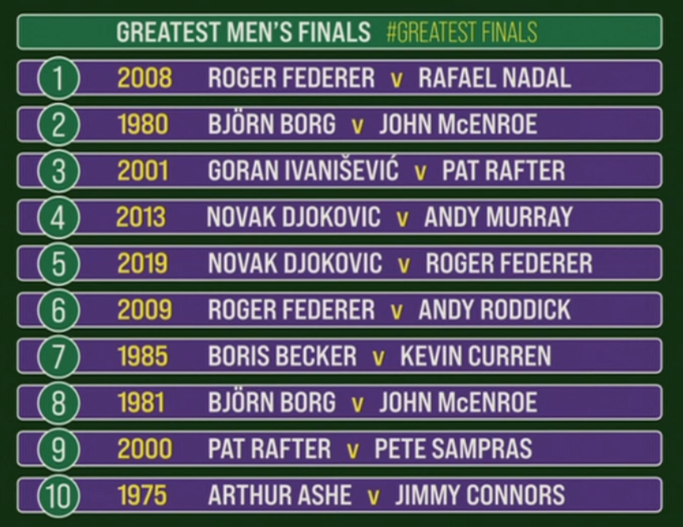 Graphic of how the BBC panel ranked the top 10 men's finals