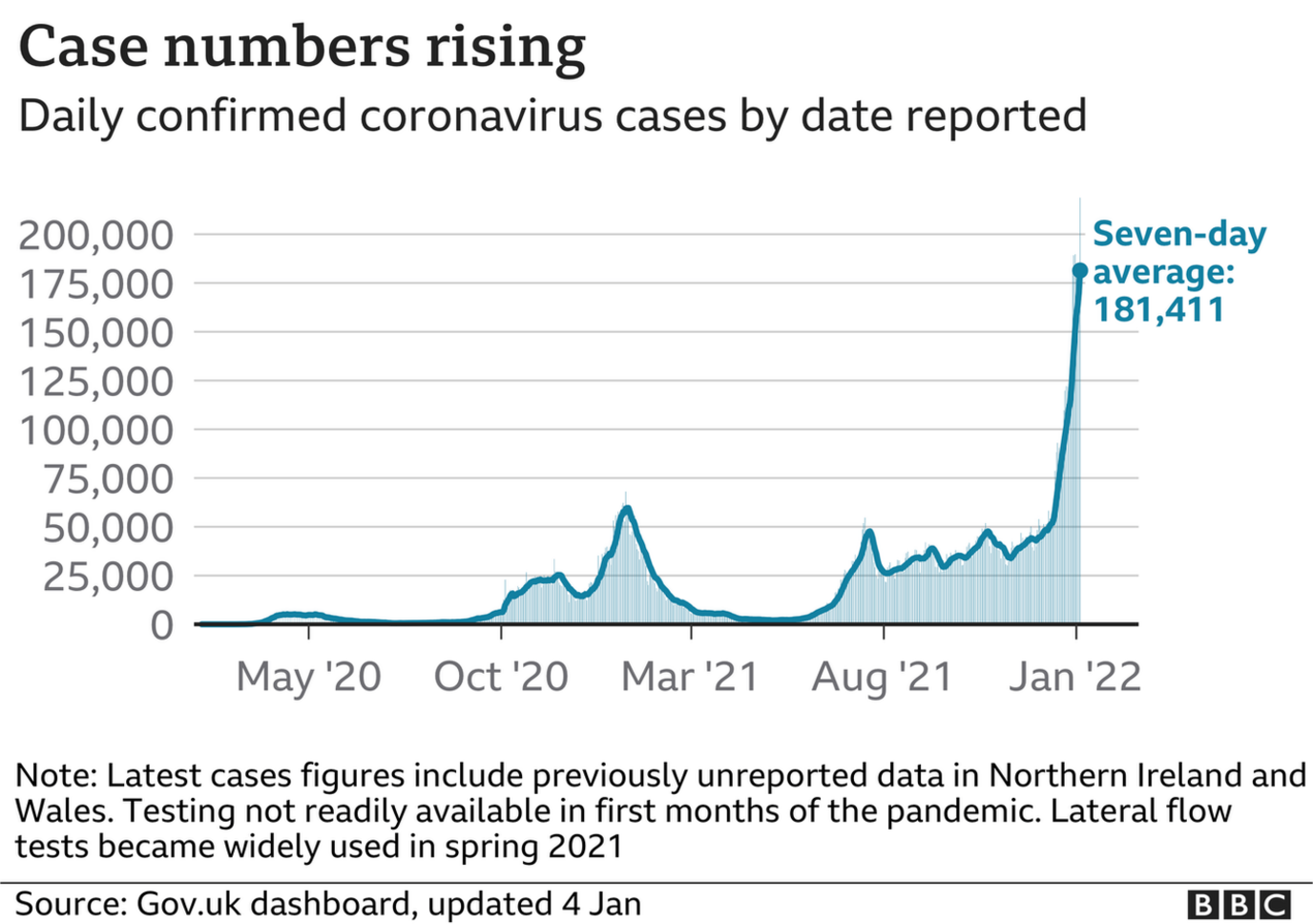 Graph showing Covid cases since March 2020