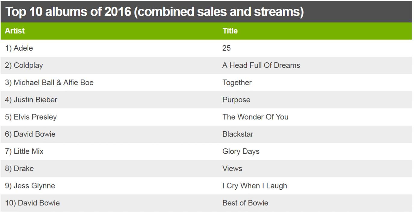 Top 10 albums of 2016