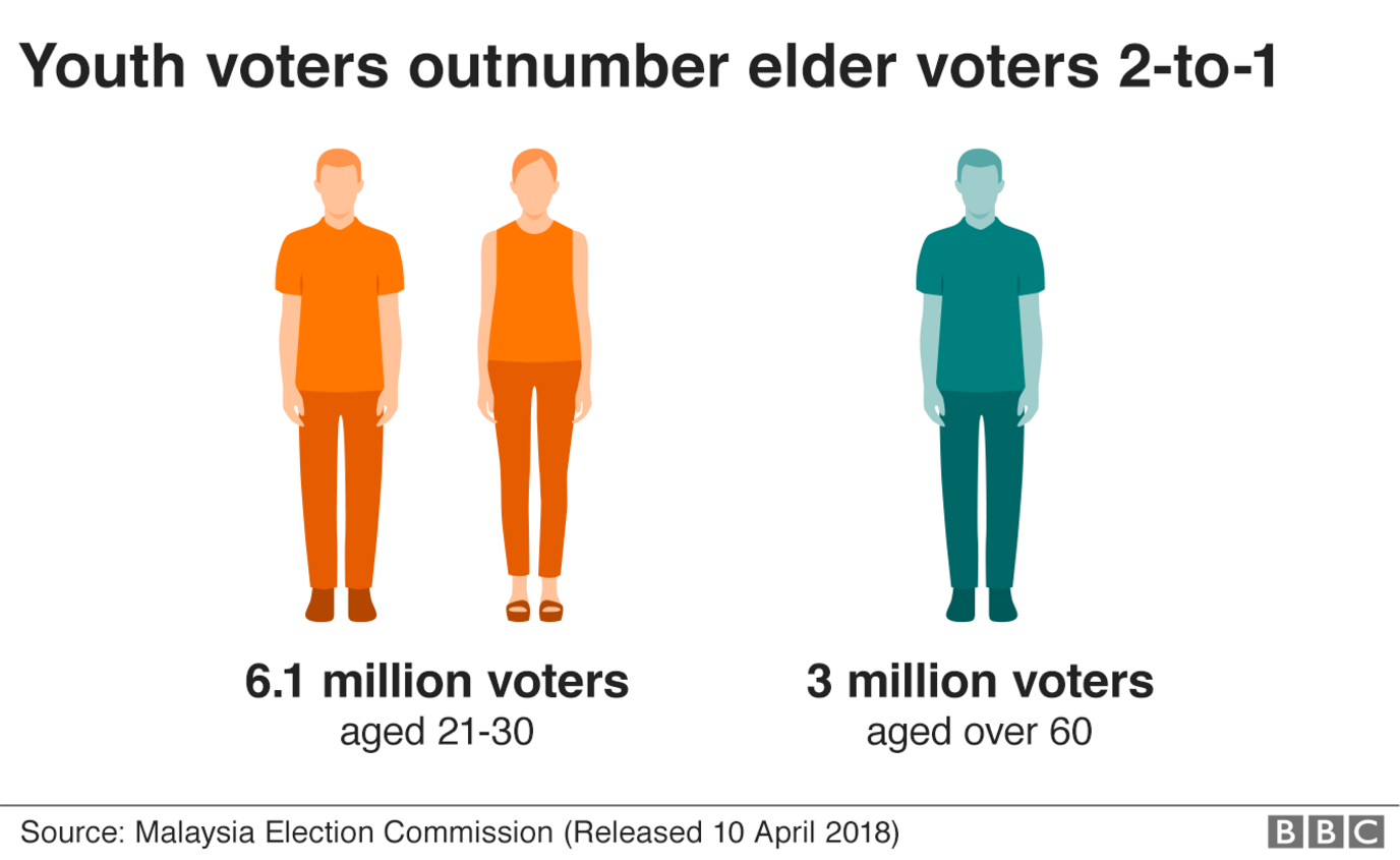 Infographic showing that youth voters outnumber elder voters two-to-one