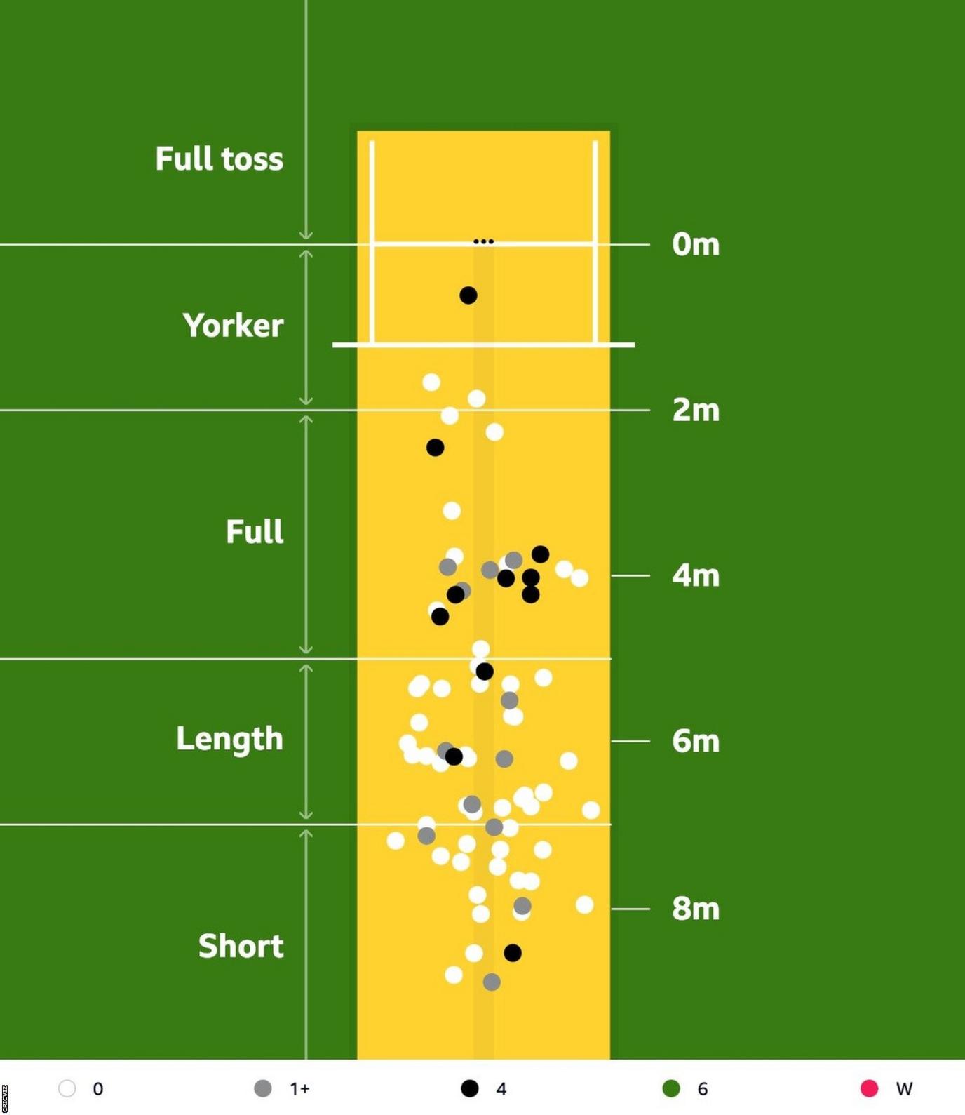 Pitch map of England's seamers in Australia's second innings