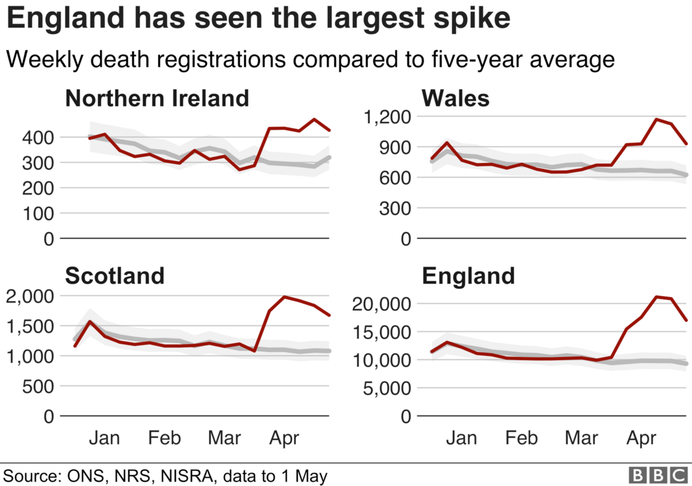 Weekly death registrations across the UK