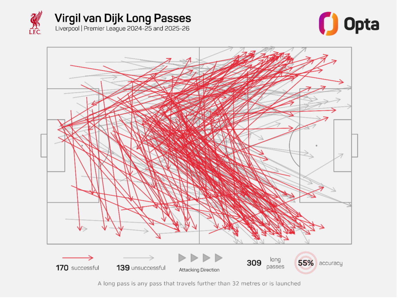 This Opta graphic illustrates Virgil van Dijk's long passes for Liverpool in the Premier League during the 2024-25 and 2025-26 seasons. 
He attempted a total of 309 long passes, defined as any pass traveling further than 32 meters or launched.
Of these, 170 were successful and 139 were unsuccessful, resulting in a 55% accuracy rate.
The red arrows indicate successful passes, while the gray arrows represent unsuccessful passes, showing the attacking direction of these passes across the pitch.