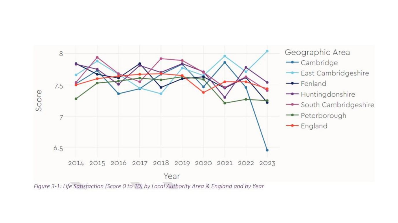 Graph which shows the average life satisfaction scores for each constituent authority in Cambridgeshire and Peterborough between 2014 and 2023. It shows relatively stable rates for all parts of the county before a sharp dip for Cambridge between 2021 and 2023.