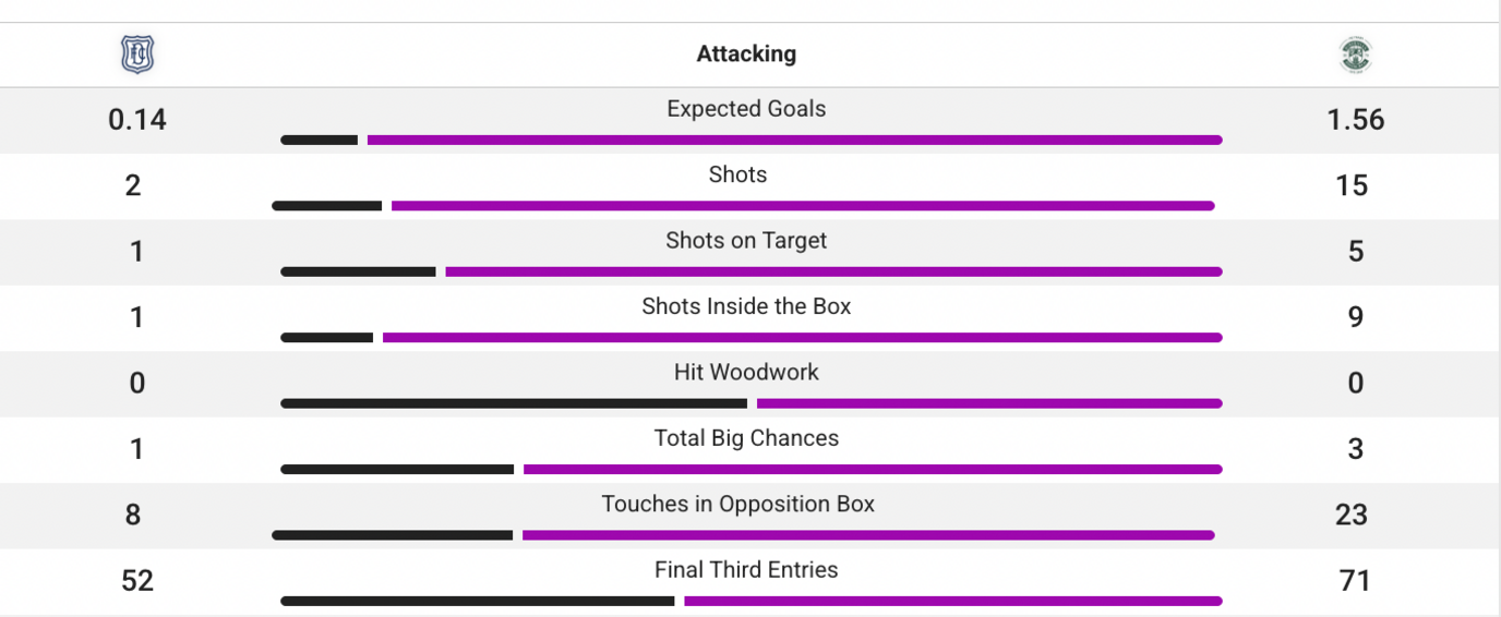 Stats between Dundee and Hibernian