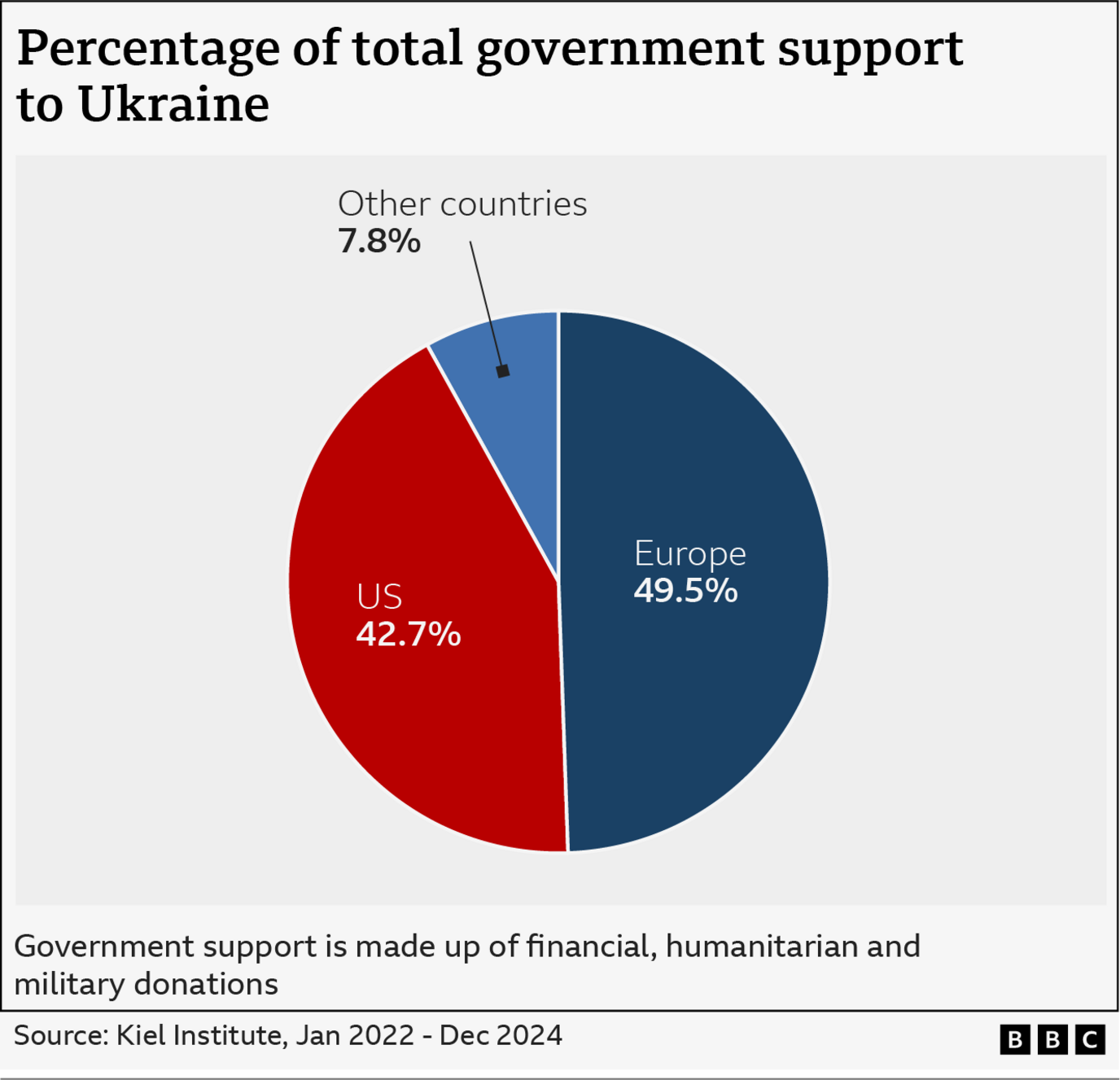 A BBC graphic showing US and European aid spending. The graphic shows that of total governmental support to Ukraine, 42.7% has come from the US, 49.5% from US countries and 7.8% from others. 