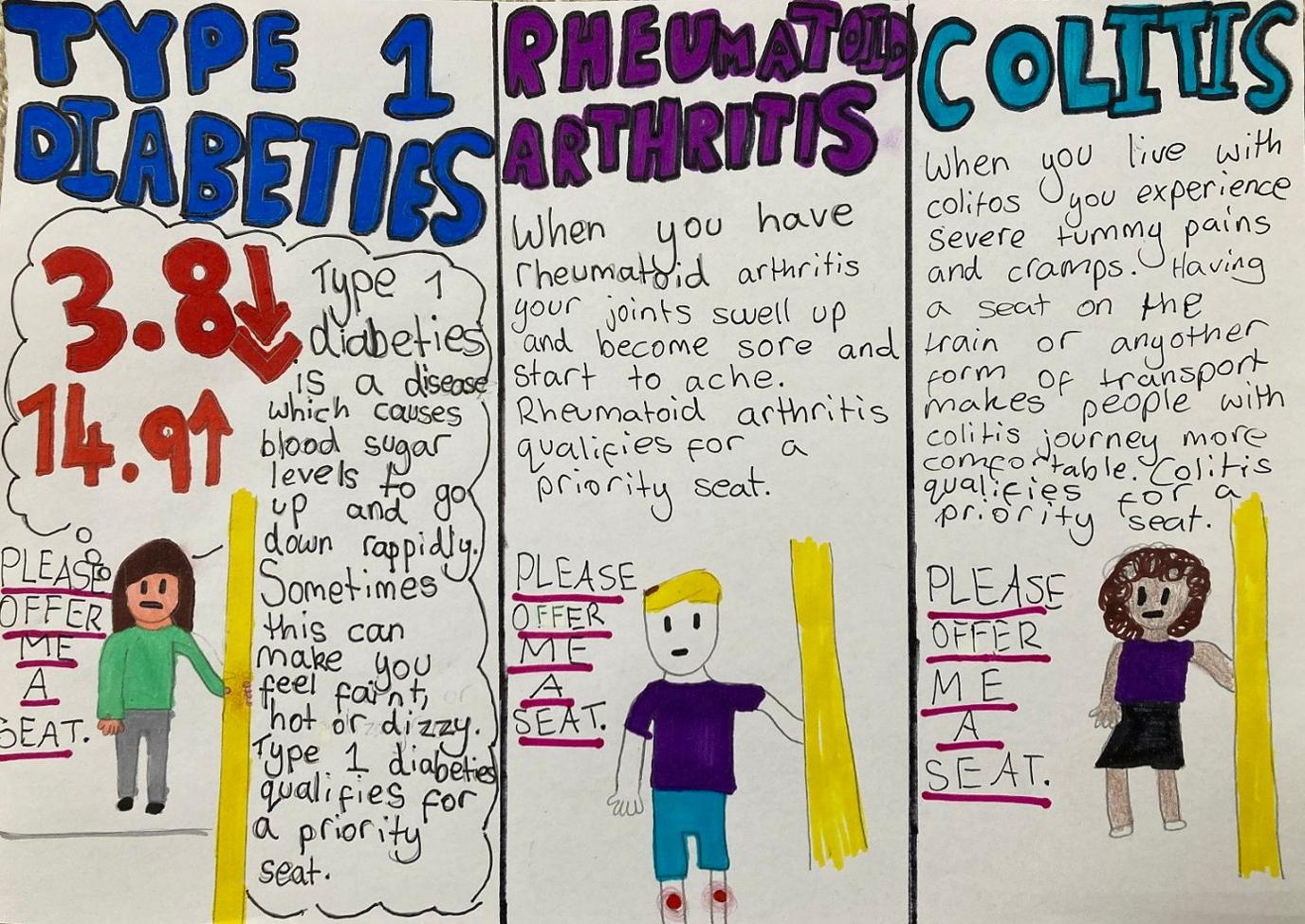 A colourful hand-drawn poster explaining the need for priority seating for individuals with Type 1 diabetes, rheumatoid arthritis, and colitis. Each section includes a brief description of the condition, its impact, and the message "Please offer me a seat," alongside illustrations of people on public transport.