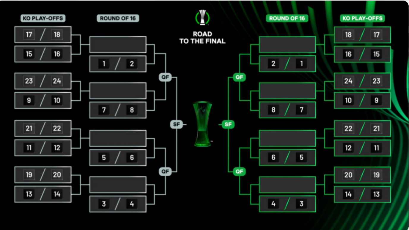 Uefa Conference League bracket