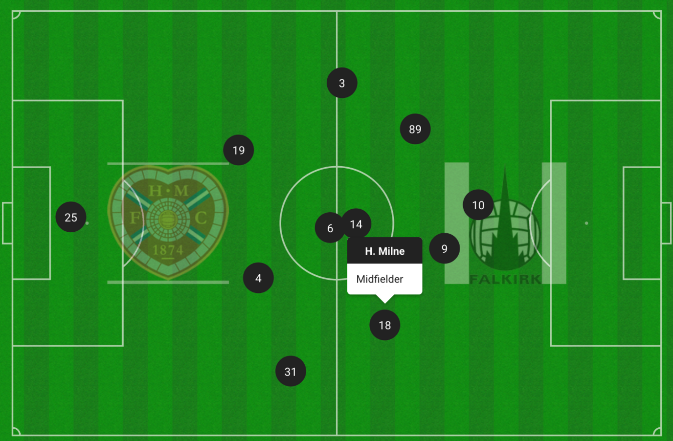 Graphic showing Harry Milne's average position in the opposition's half for Hearts