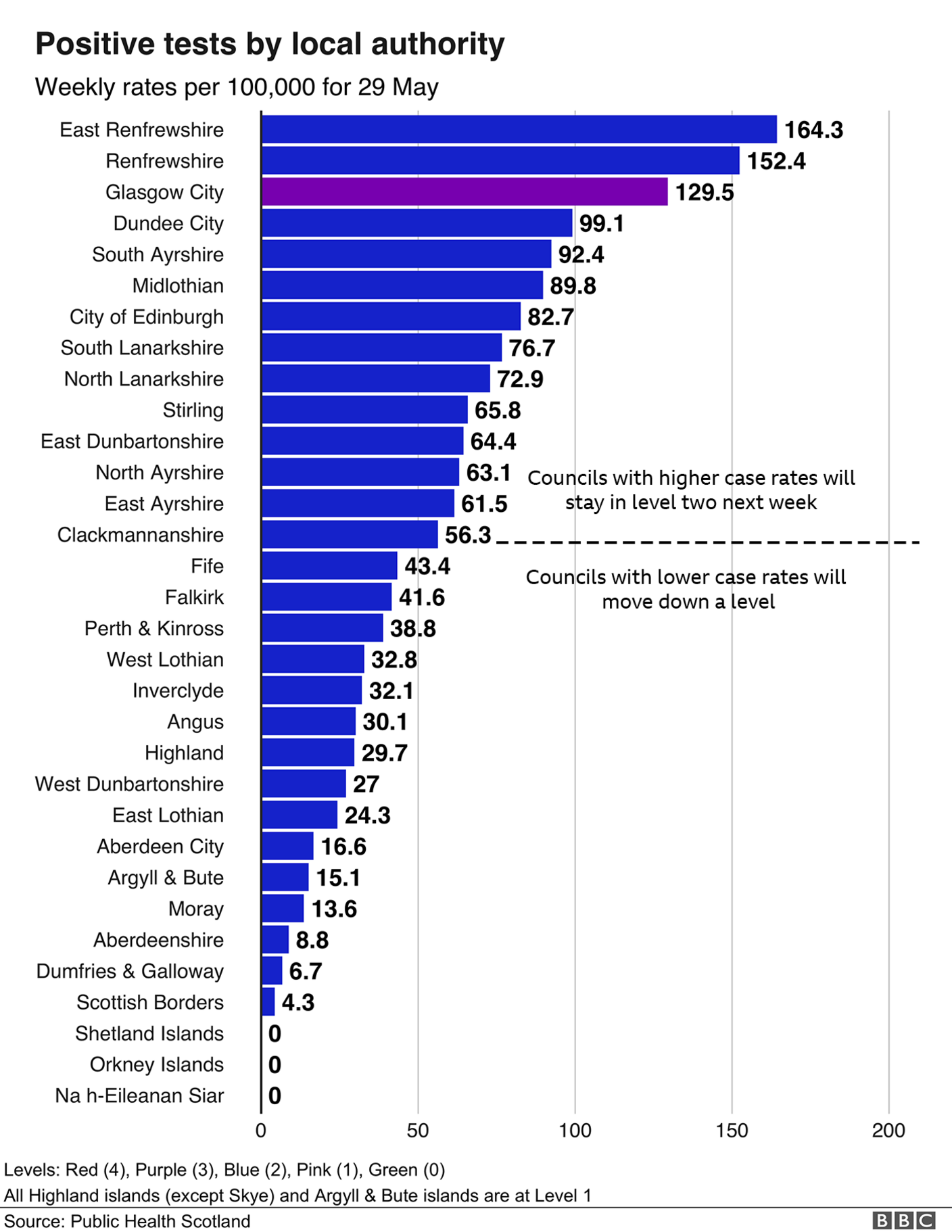 test rates