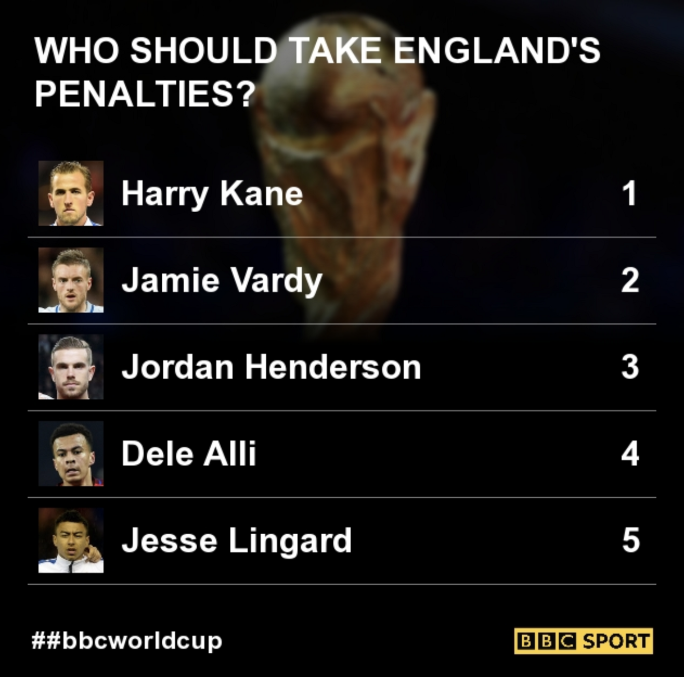 England penalty takers