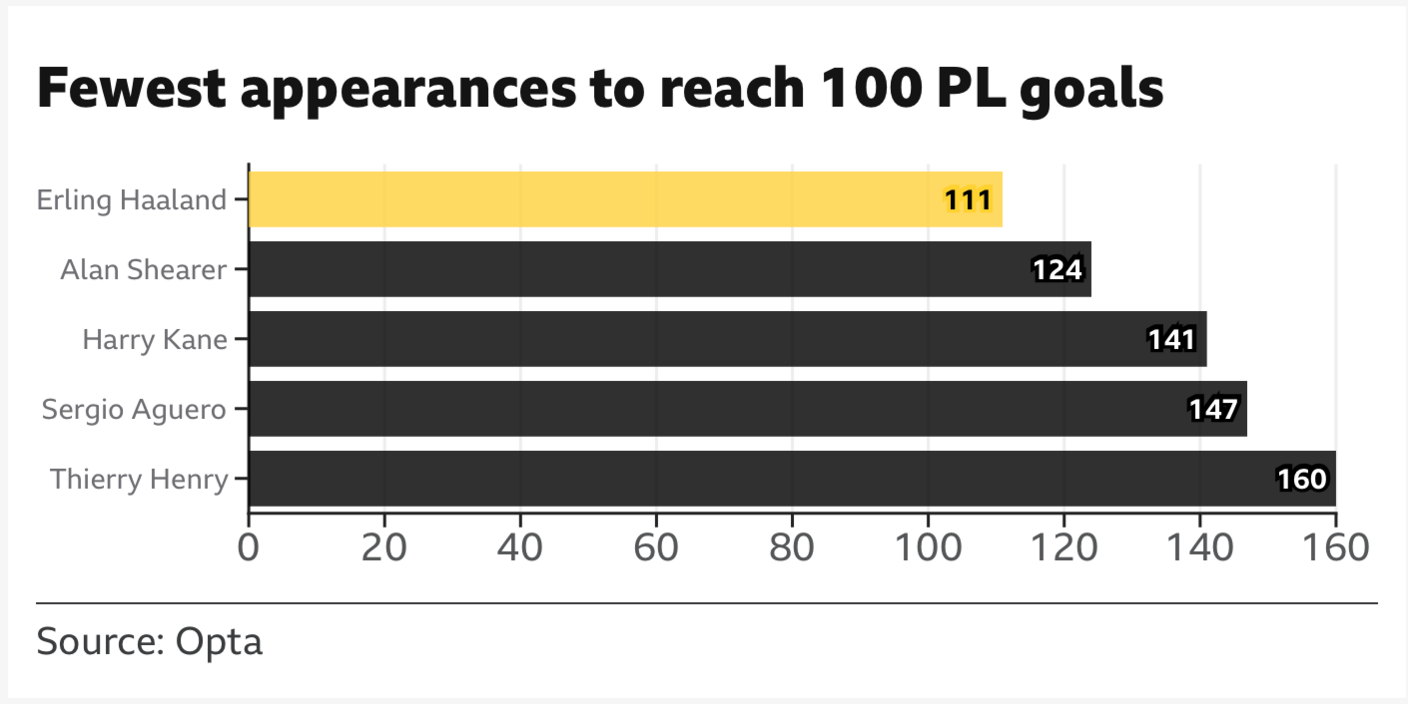 Gráfico de barras que muestra los jugadores que alcanzaron los 100 goles en la Premier League en menos apariciones, con Erling Haaland con el que menos tuvo con 111, luego Alan Shearer con 124, luego Harry Kane con 141, luego Sergio Augero con 147 y finalmente Thierry Henry con 160