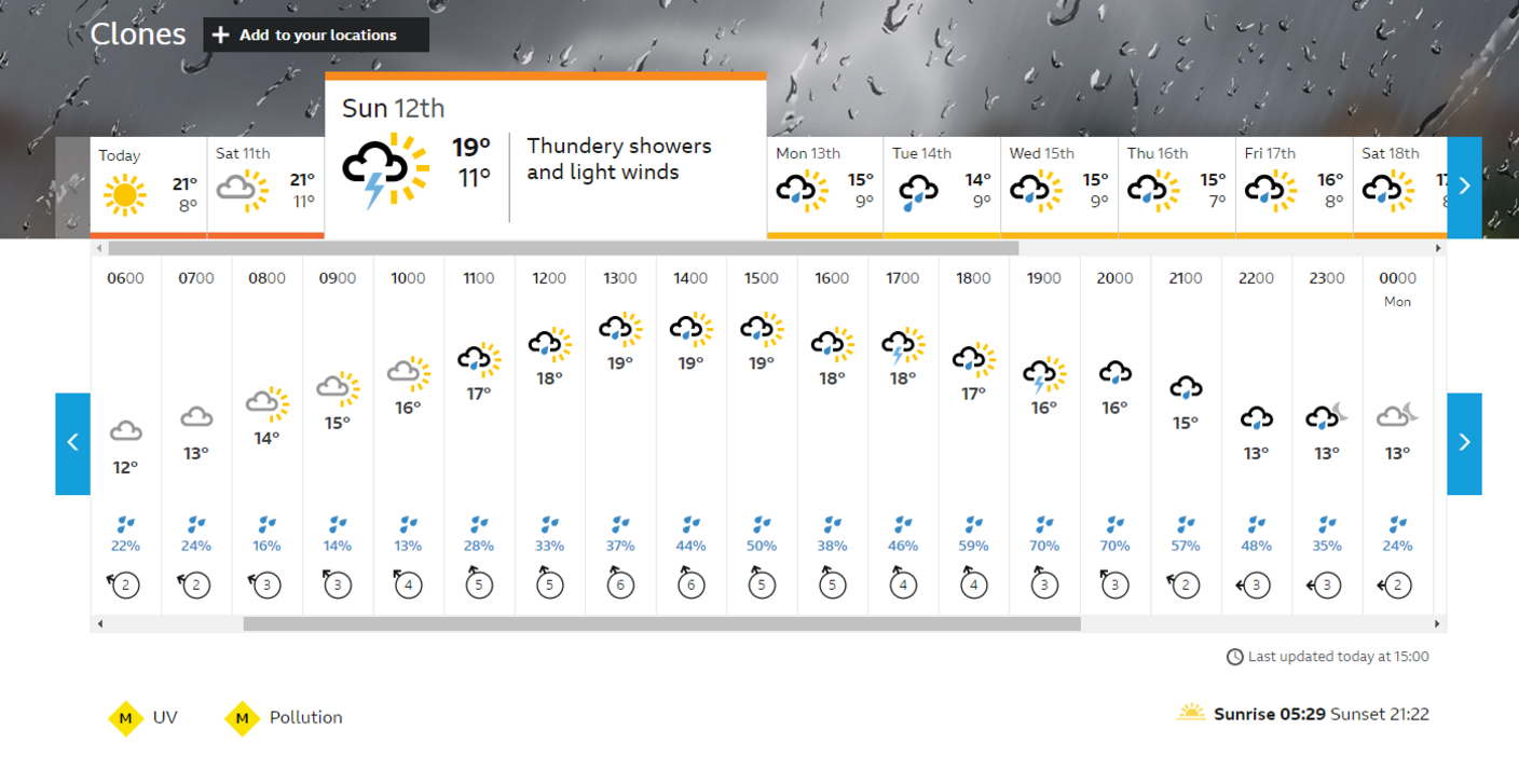 Sunday's weather forecast for Clones 