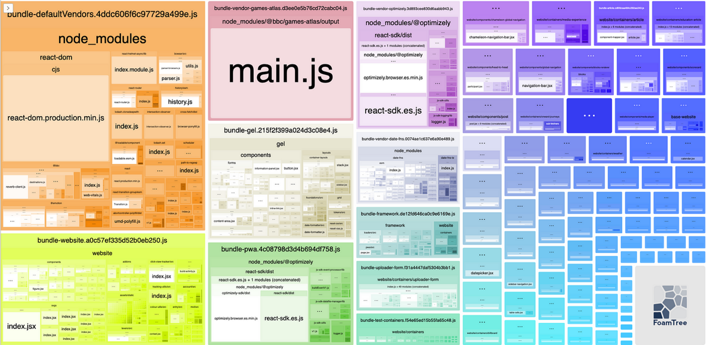 A visual representation of our code splitting strategy after the changes