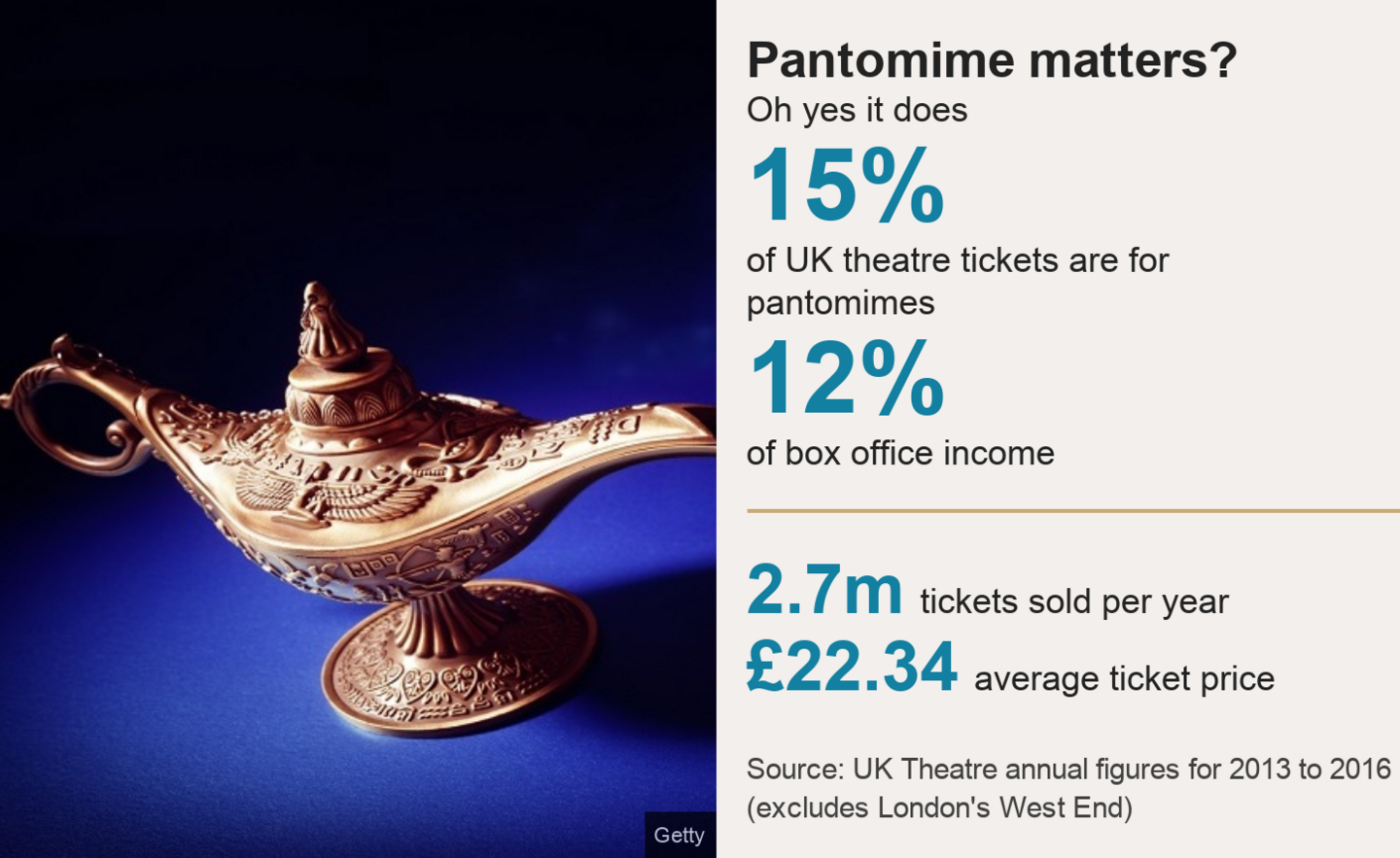 Datapic showing pantomime accounts for 15% of UK theatre ticket sales