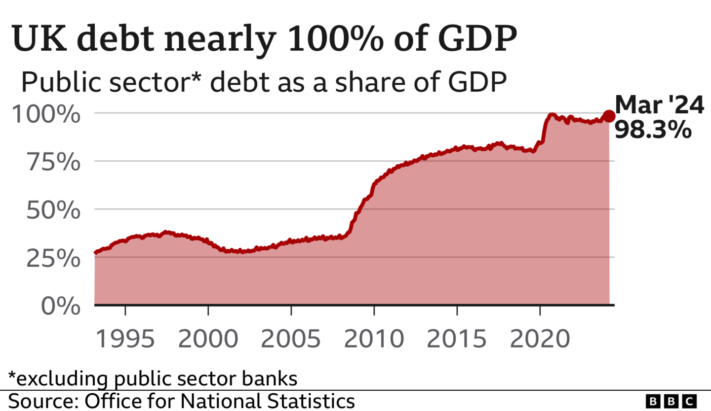 Government debt chart March 2024