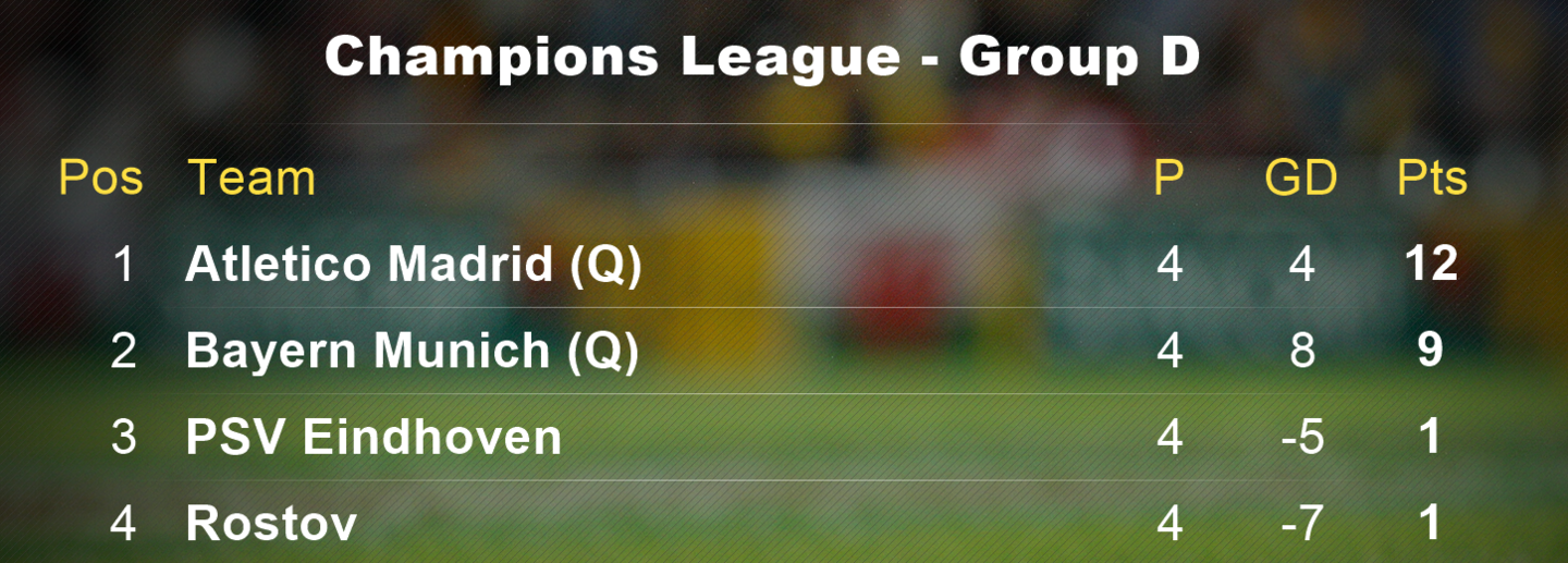 Group D