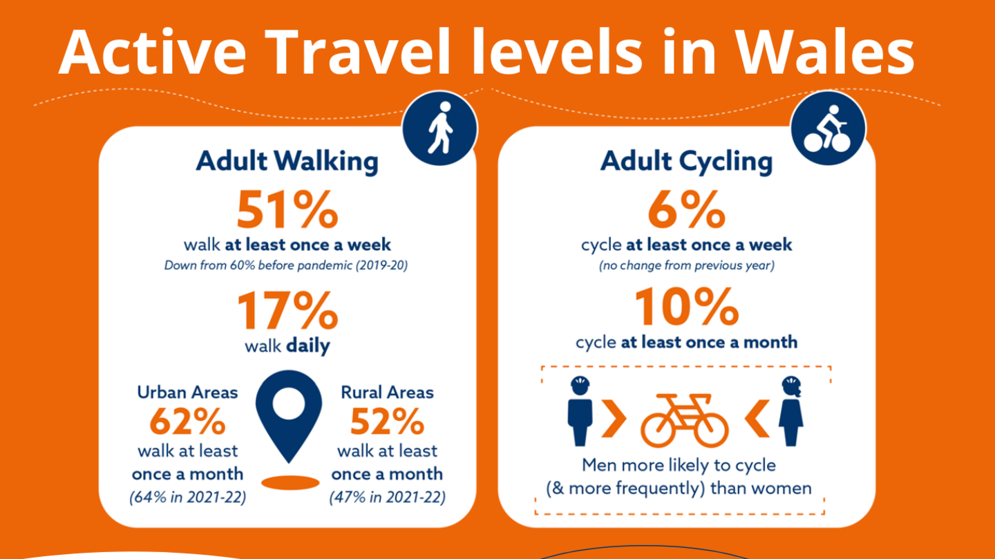 Active Travel Board graphic showing that 51% of adults in Wales walk and 6% cycle at least once a week. 