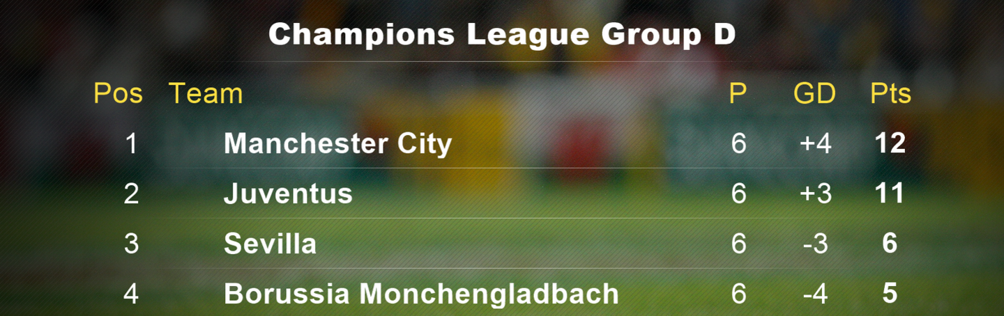 Manchester City's Champions League Group final table