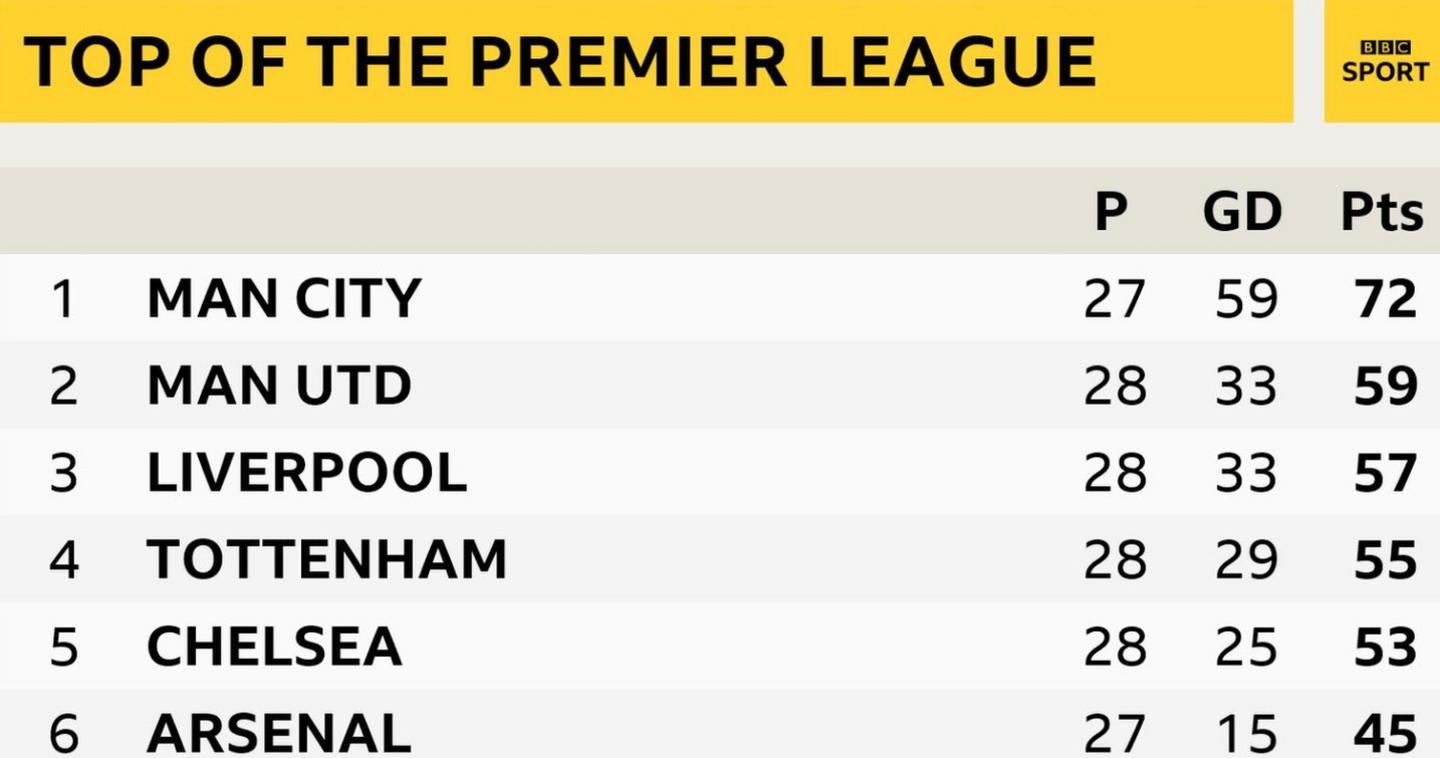 Top of the Premier League table