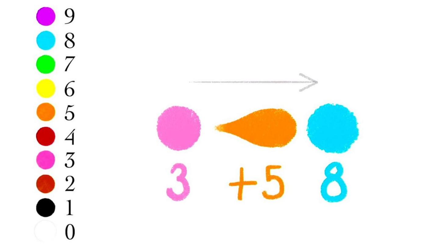 A key on the left using colours and numbers and the colours used as shapes in an example equation which reads: A pink circle plus an orange teardrop equals a blue circle