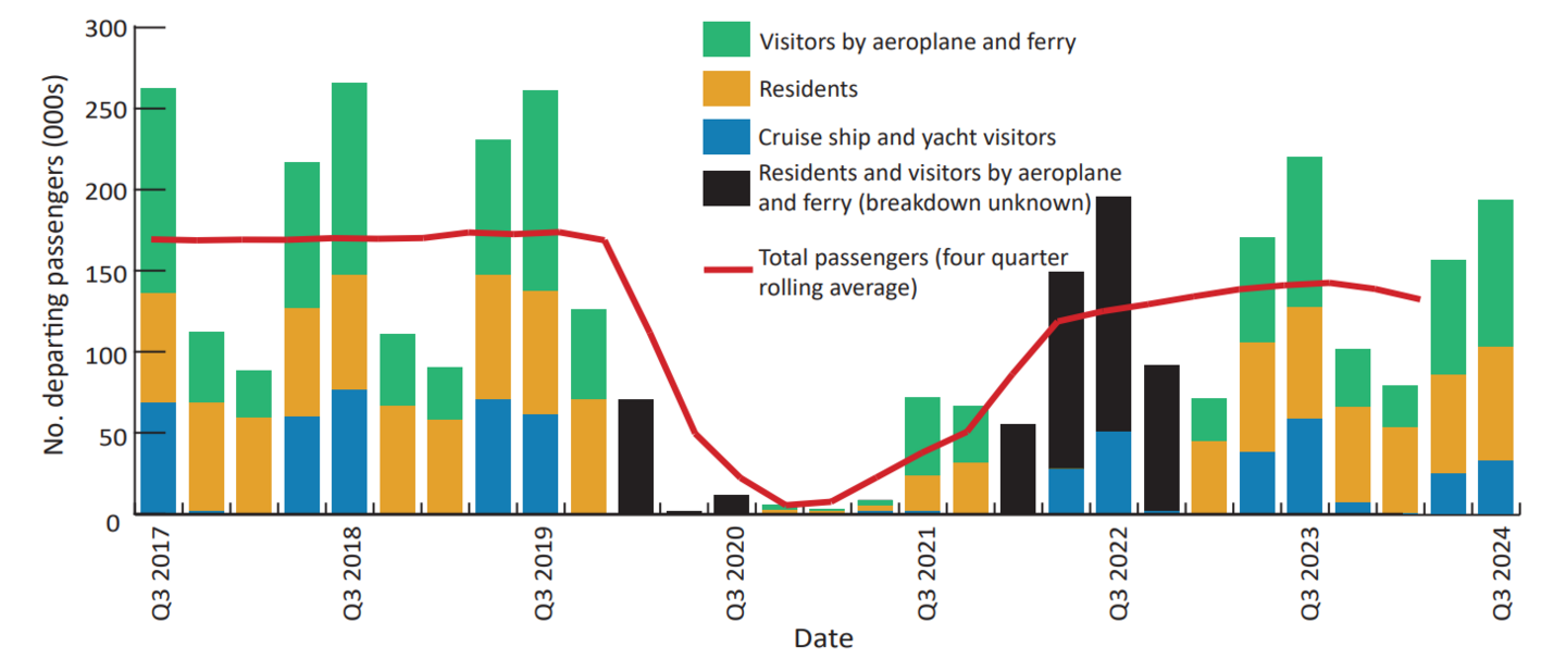 A graph showing visitor numbers stretching back to 2017, it shows the drop caused by the pandemic. 