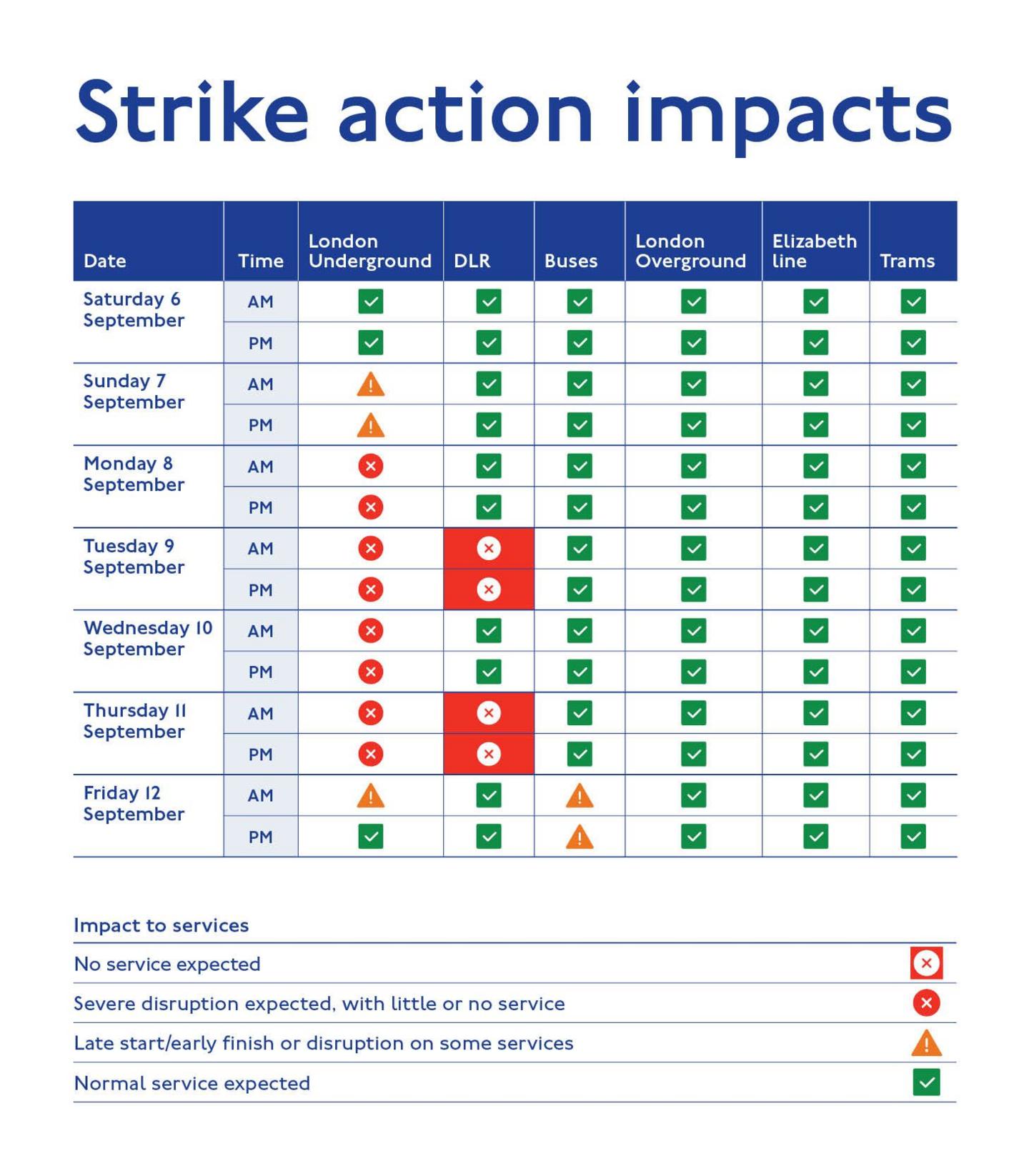A chart stating which services are impacted on the London transport network. It says no service is expected on the DLR on 9 and 11 September, severe service disruption is expected on the London Underground from 8 to 11 September. Disruption to some services is expected on the London Underground on 7 September and the morning of 12 September. And buses are expected to have some disruption on 12 September.