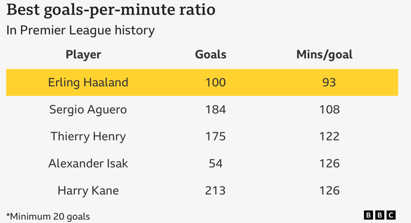 Un gráfico que muestra la mejor relación de goles por minuto en la historia de la Premier League, con Erling Haaland en la cima con 100 goles y 93 min/gol, debajo de él está Sergio Agüero con 184 goles y 108 min/gol, luego debajo de Agüero está Thierry Henry con 175 y 122 min/gol, debajo de él está Alexander Isak con 54 goles y 126 min/gol y luego Harry Kane debajo de Isak con 213 goles y 126 min/gol.