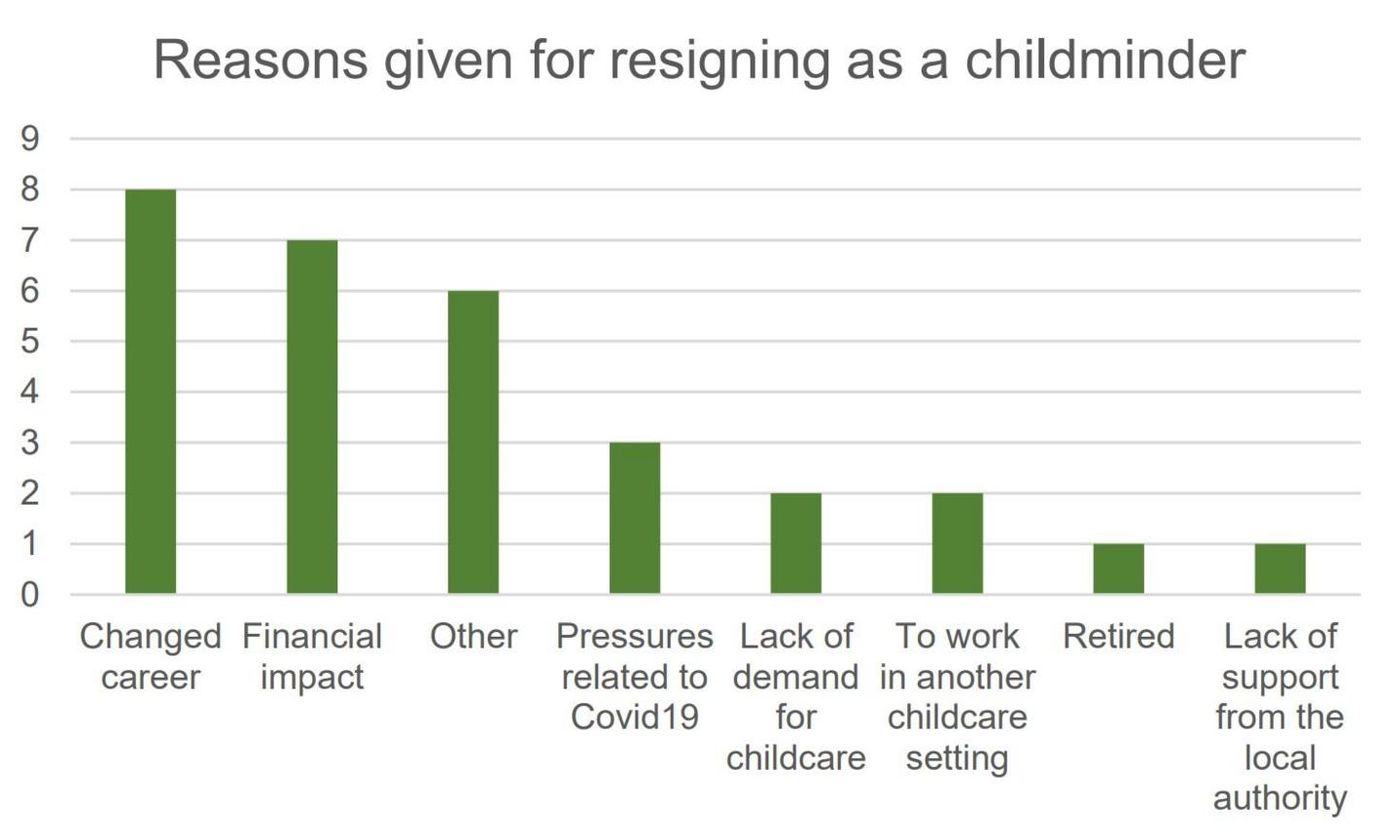 Reasons given for resigning as a childminder