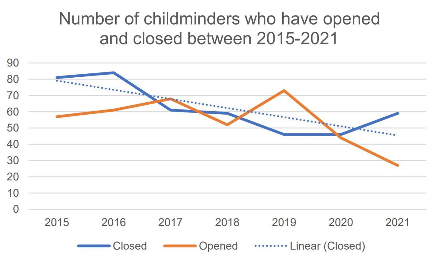 A graph showing the number of childminders that have closed since 2015