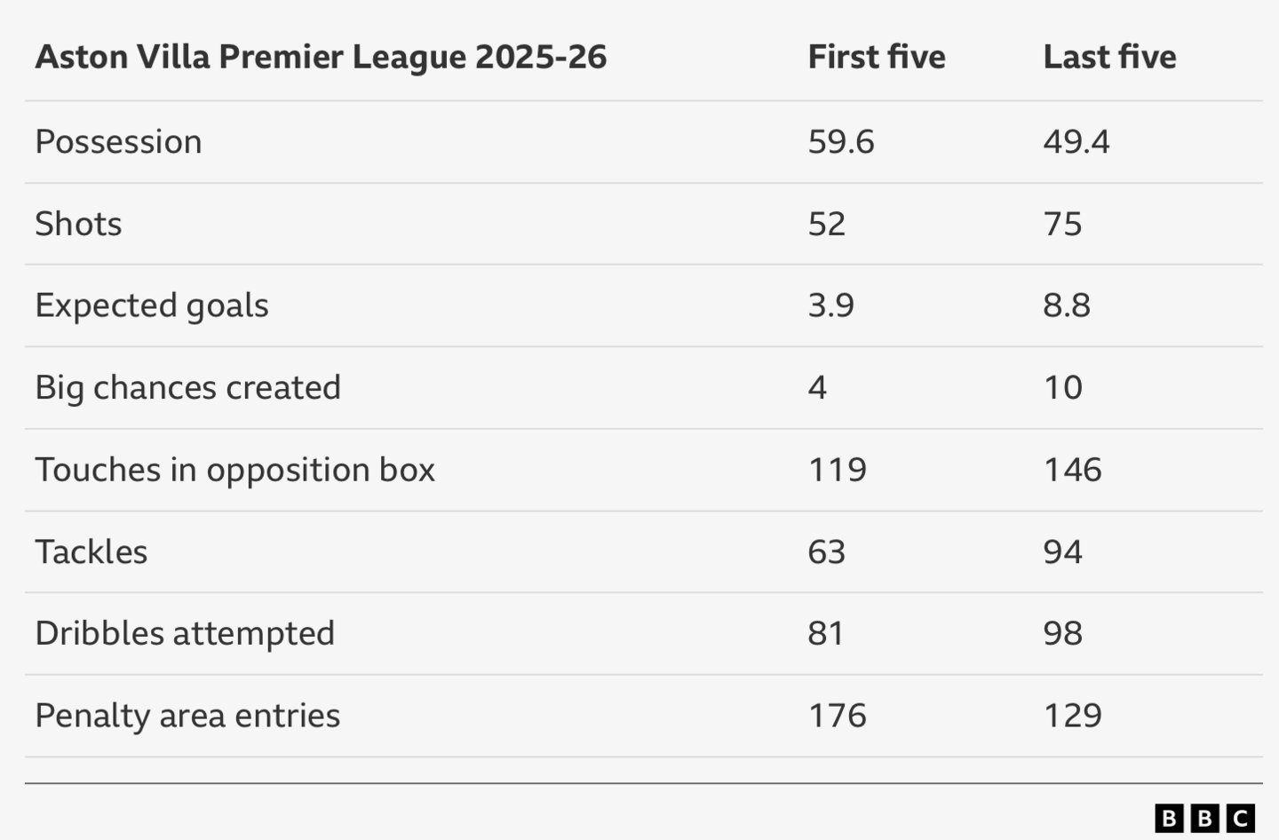 Una tabla de datos de la BBC que compara las estadísticas de rendimiento del Aston Villa de sus primeros cinco juegos y sus últimos cinco juegos hasta ahora en la temporada 2025-26 de la Premier League.