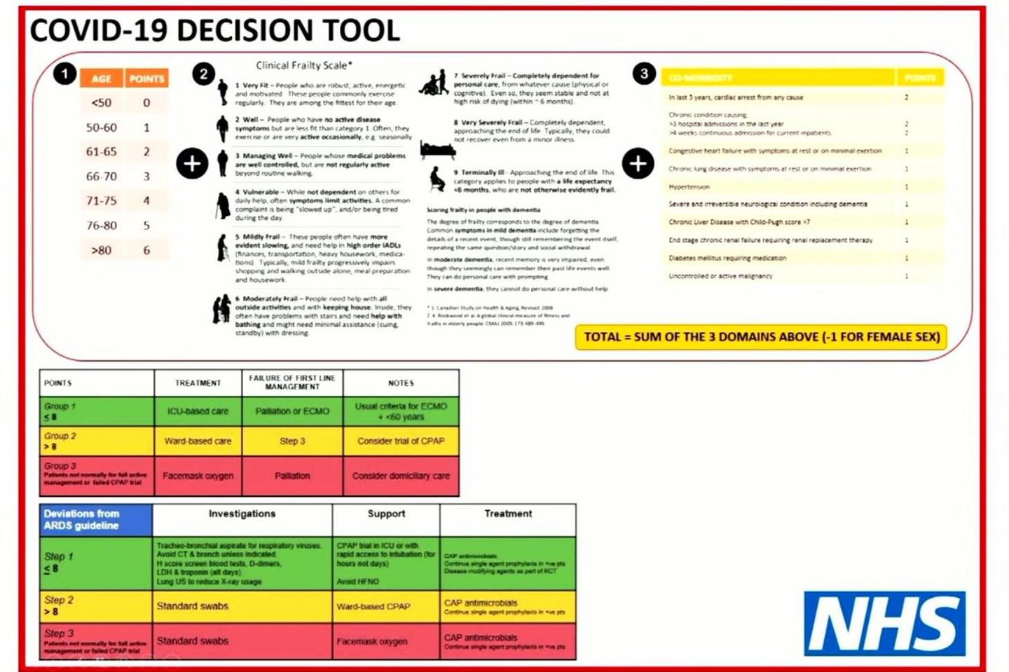 Screenshot of the Covid-19 decision tool shown in evidence to the Covid inquiry. The document shows how points were to be assigned based on age.