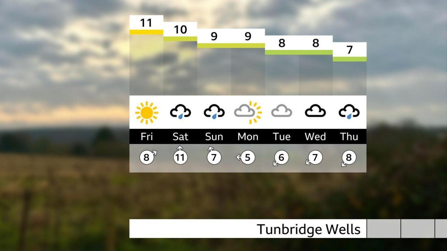 7 days outlook from Friday to Thursday for Tunbridge Wells in Kent showing temperatures gradually falling from 11 to 7 Celsius