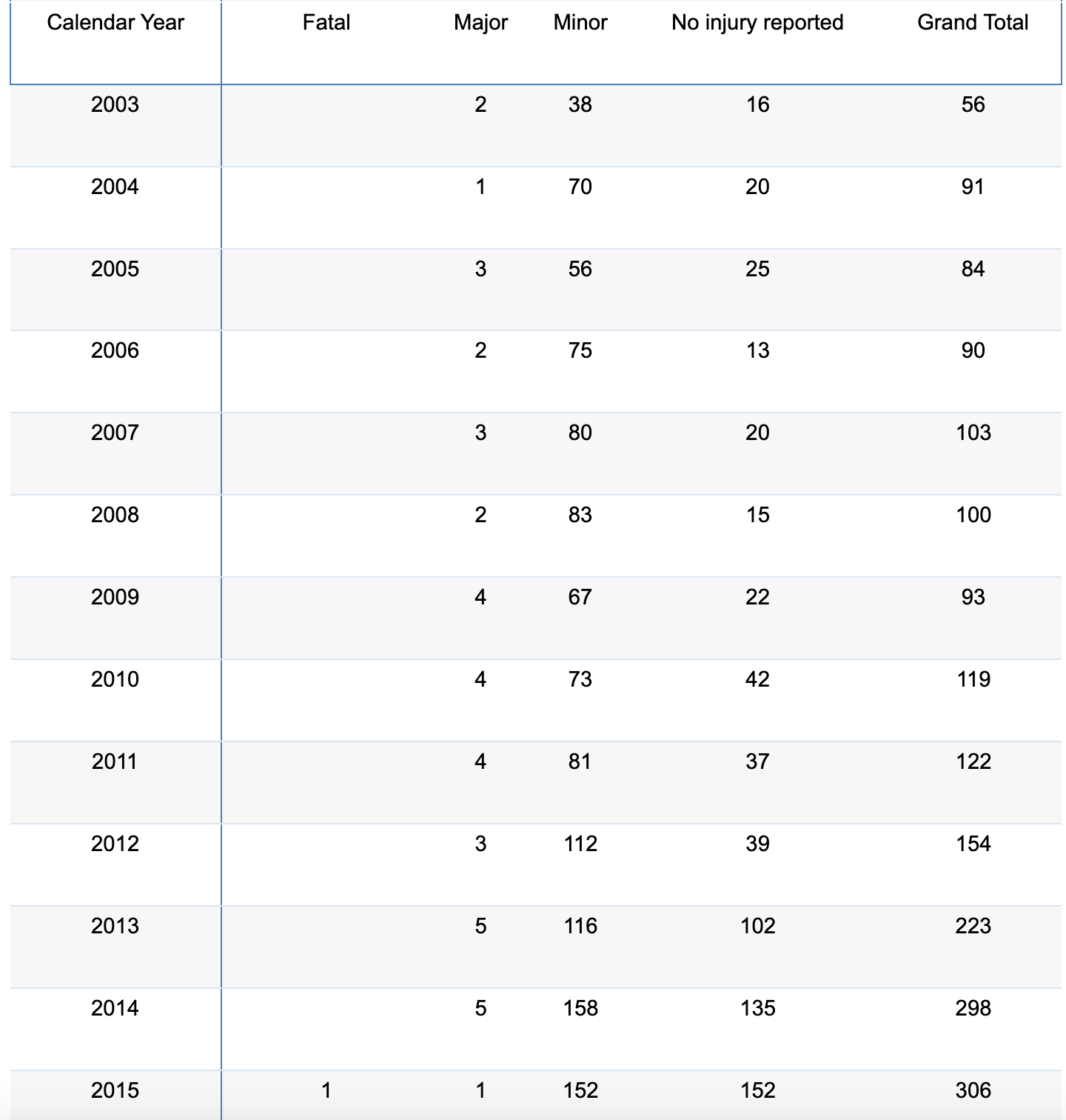 Gap data from an FOI request