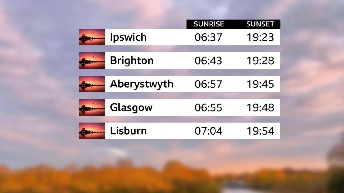 List of sunrise and sunset times for a selection of UK cities. Earliest sunrise is in Ipswich as 06:37. Latest sunset is in Lisburn at 19:54.