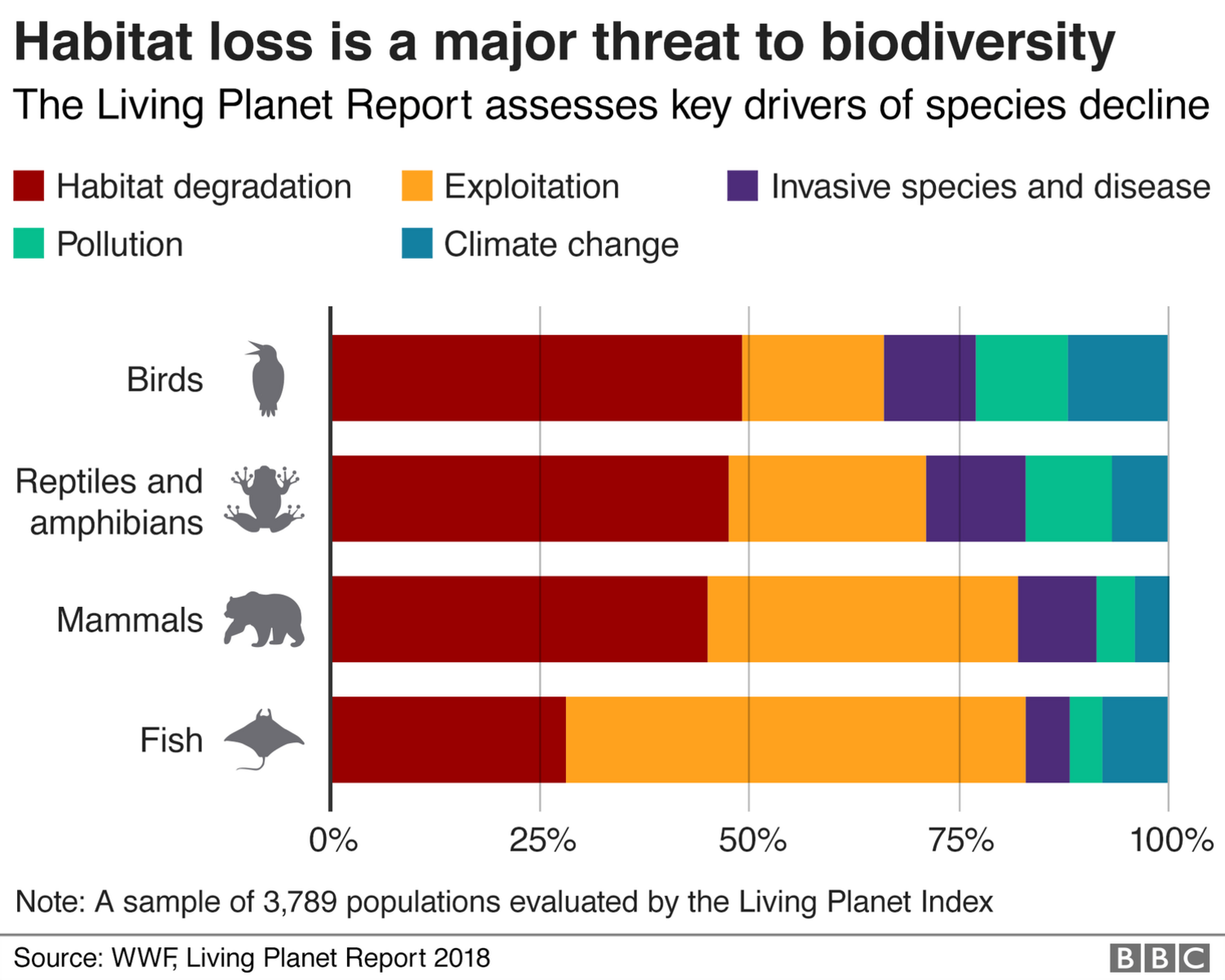 graphic showing the key drivers of biodiversity based on data from the Living Index Report, showing that habitat loss is the biggest threat to biodiversity