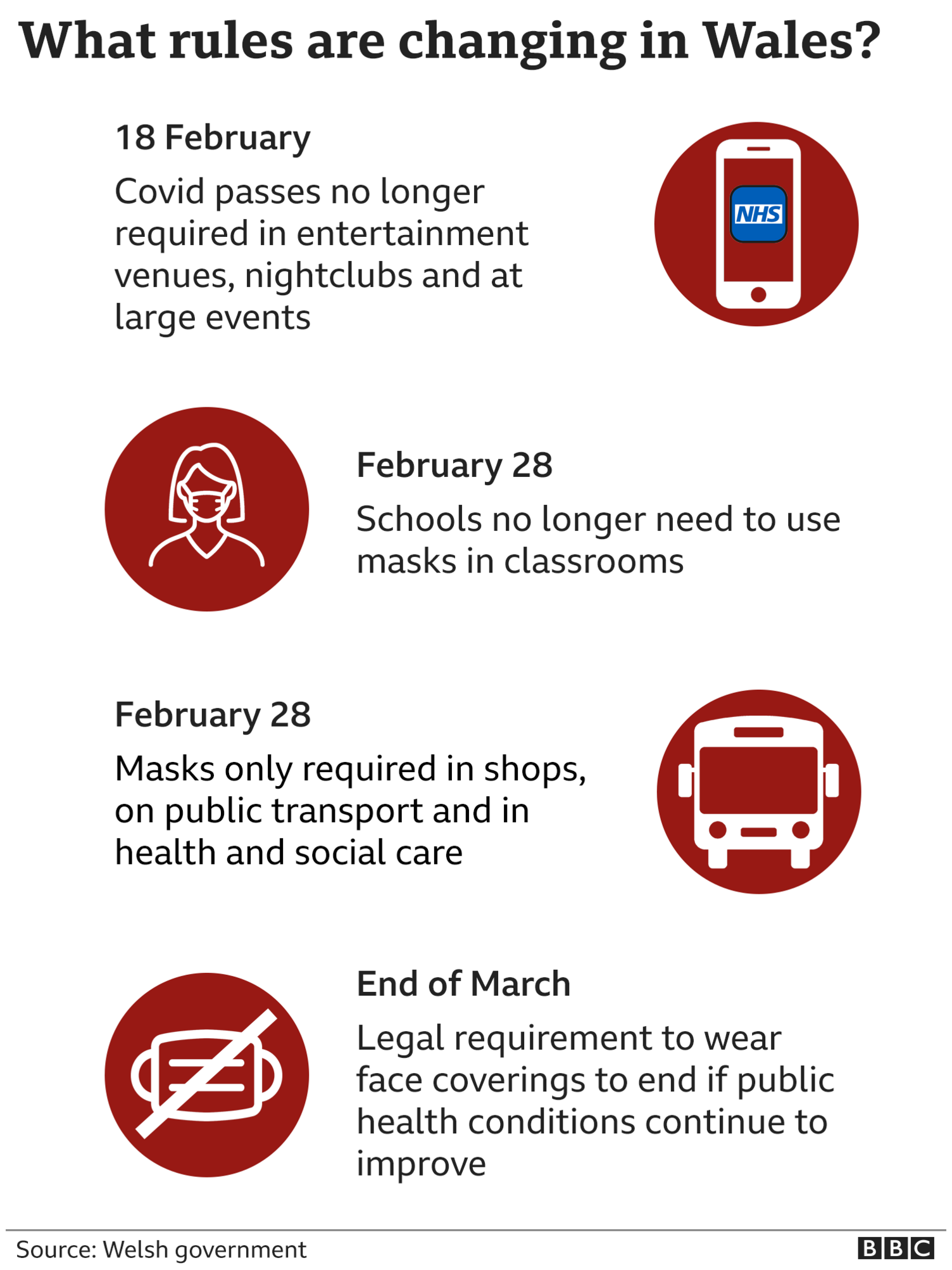 A graphic showing the changing rules in Wales in February and March 2022