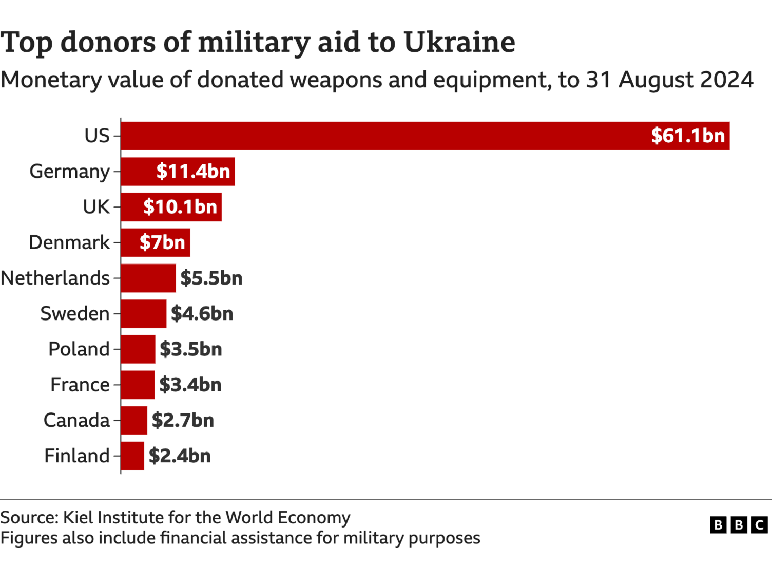 Horizontal bar chart showing the top donors of military aid to Ukraine, to 31 August 2024. US is on top, with $61.1bn, followed by Germany ($11.4bn) and UK ($10.1bn).