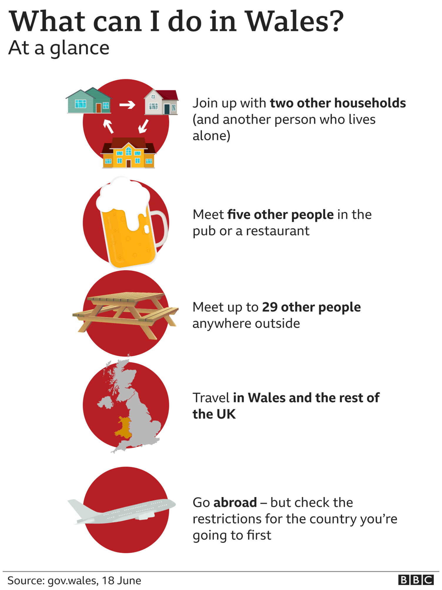 graph showing what you can do in Wales