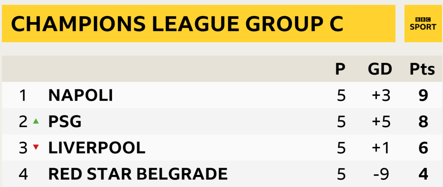 Group C table