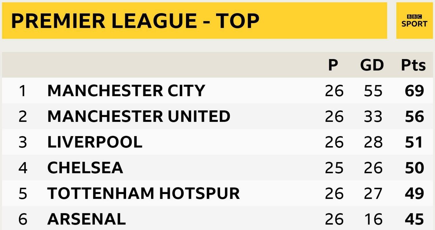 Top of the Premier League table snapshot: Man City 1st, Man Utd in 2nd, Liverpool 3rd, Chelsea 4th, Tottenham in 5th and Arsenal 6th