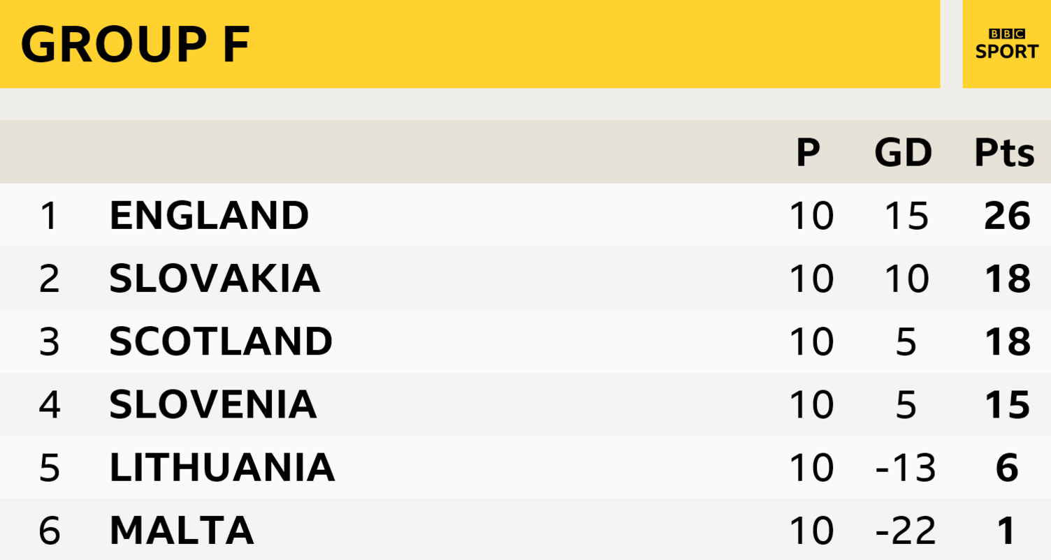 Group F table