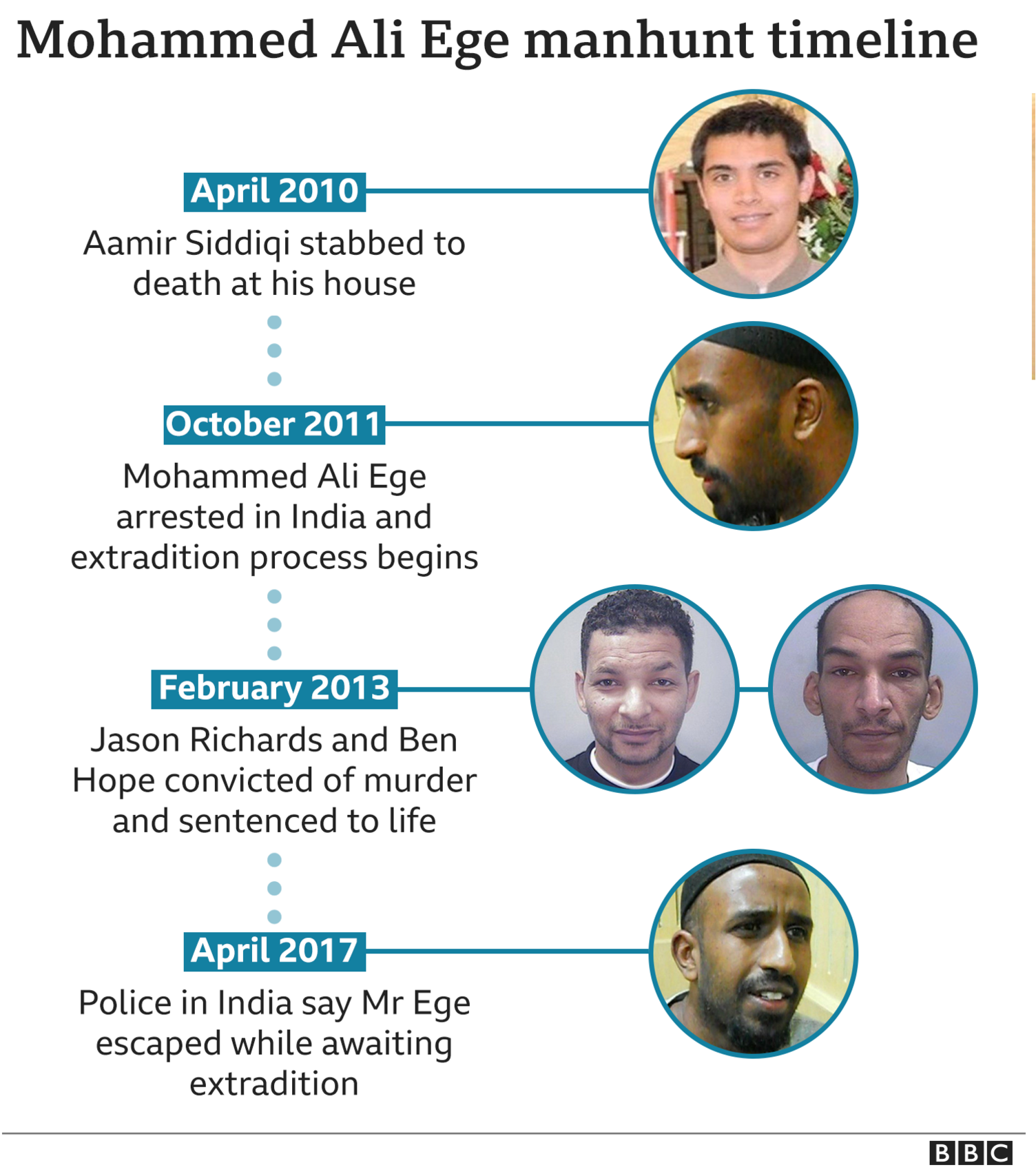 A graphic of the timeline of the international manhunt for Mohammed Ali Ege