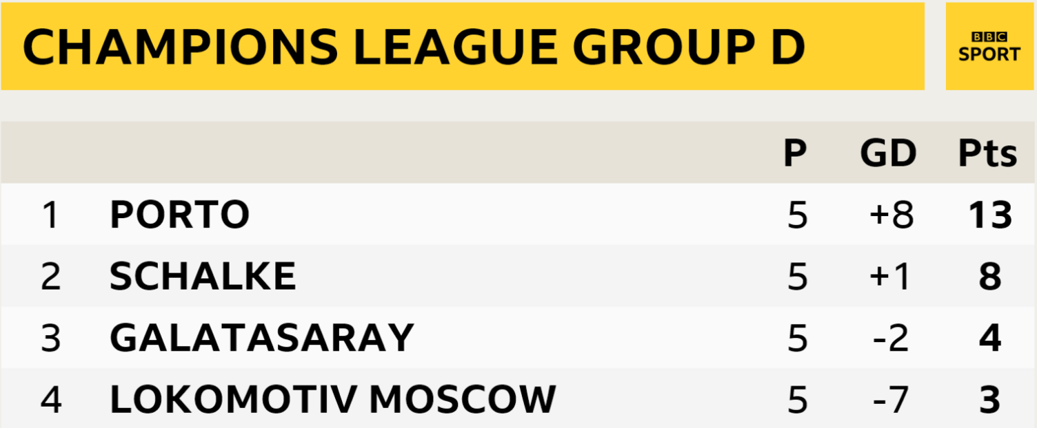 Group D