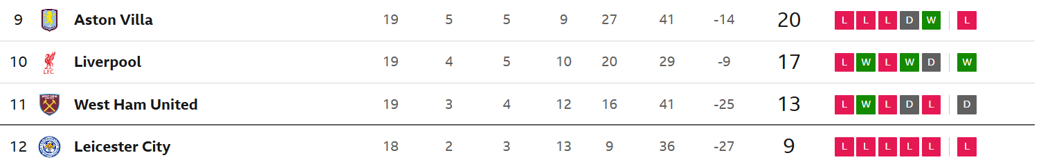WSL bottom four - Leicester (9), West Ham (13), Liverpool (17),  Aston Villa (20)