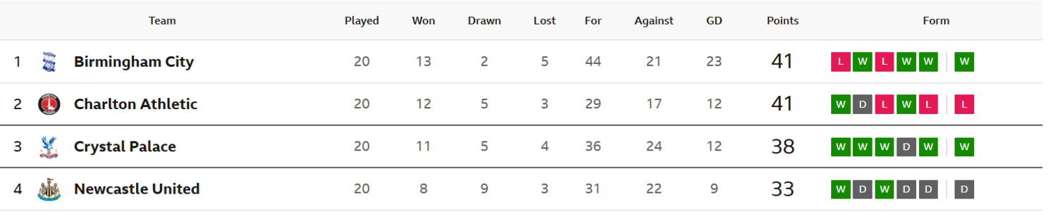 WSL 2 top four - Birmingham, Charlton (both 41 points), Palace (38), Newcastle (33)