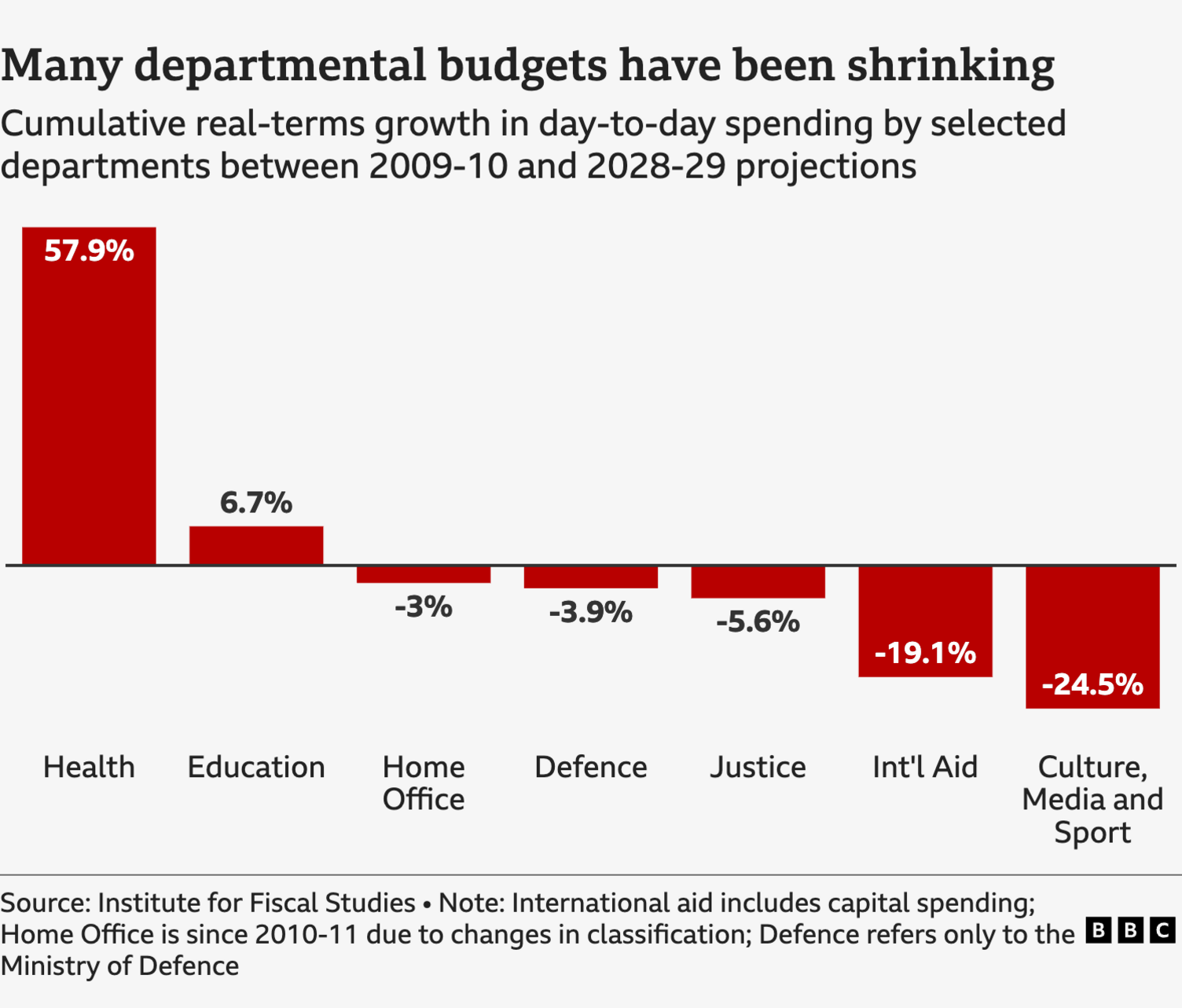 A chart shows cumulative real-terms growth in day-to-day spending by selected departments between 2009-10 and 2028-29 projections:
Health 57.9%
Education 6.7%
Home Office -3.0%
Defence -3.9%
Justice -5.6%
Int'l Aid -19.1%
Culture, Media and Sport -24.5%
ource: Institute for Fiscal Studies • Note: International aid includes capital spending; Home Office is since 2010-11 due to changes in classification; Defence refers only to the Ministry of Defence