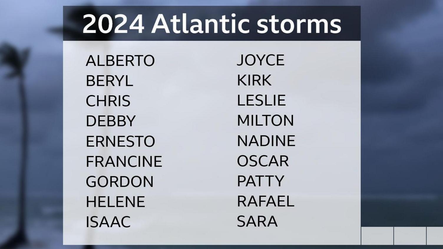 A graphic showing the names of all 18 storms in the Atlantic in 2024: Alberto, Beryl, Chris, Debby, Ernesto, Francine, Gordon, Helene, Isaac, Joyce, Kirk, Leslie, Milton, Nadine, Oscar, Patty, Rafael and Sara