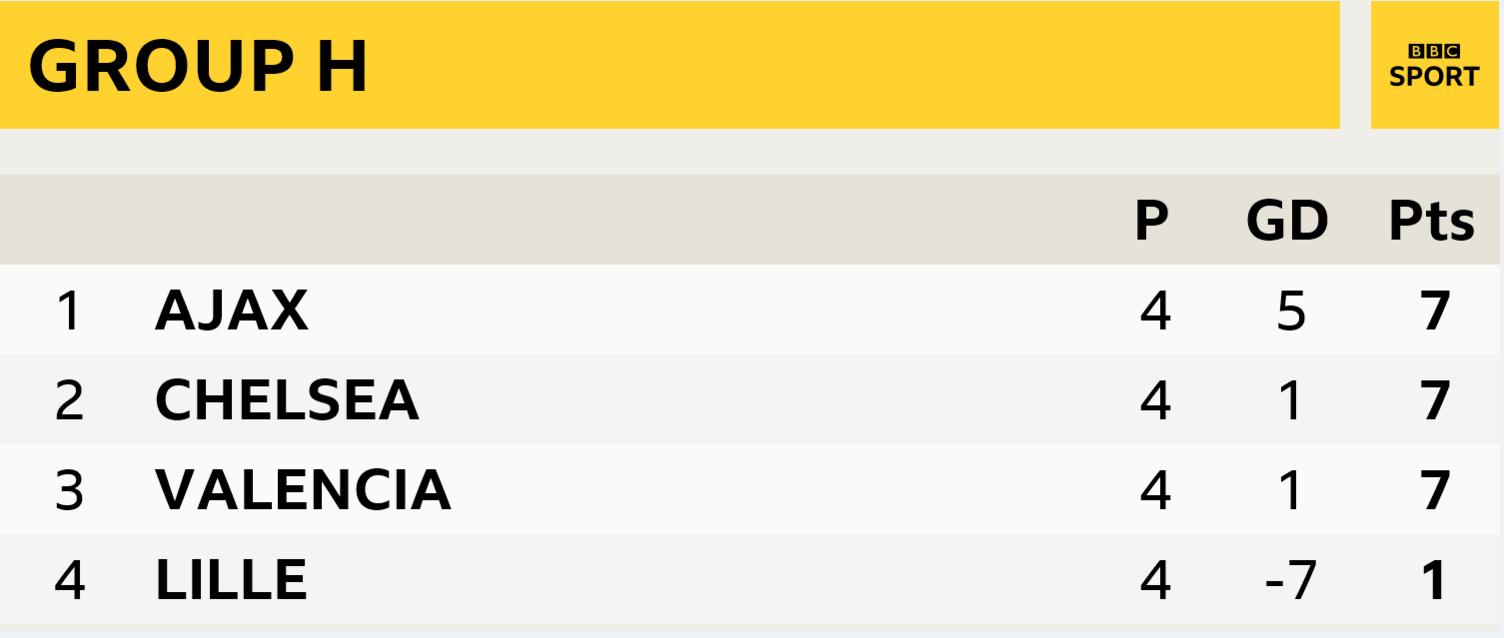 Champions League Group H table: 1st Ajax, 2nd Chelsea, 3rd Valencia, 4th Lille